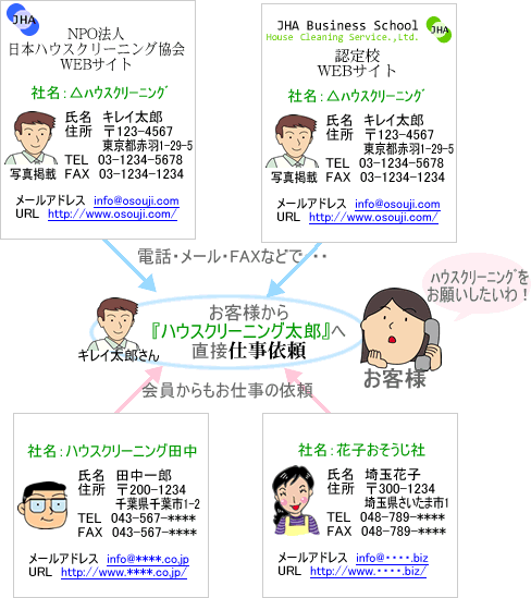 ハウスクリーニング依頼の流れモデル図